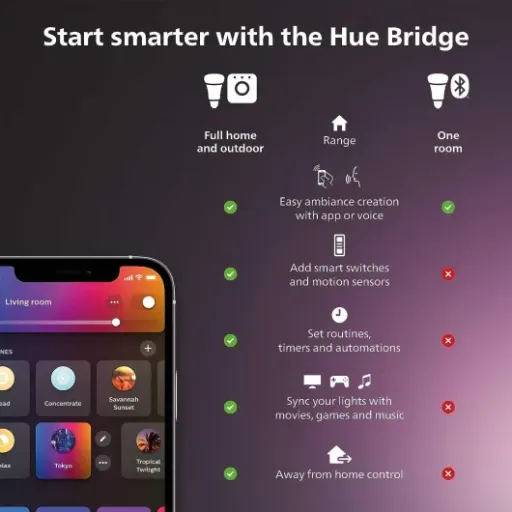 Philips Hue Smart Light Starter Kit Review: pricey, polished, and not totally hassle‑free